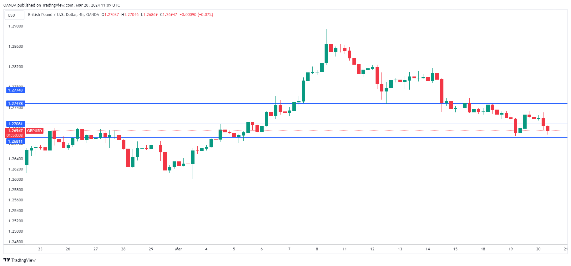 GBP/USD走勢圖