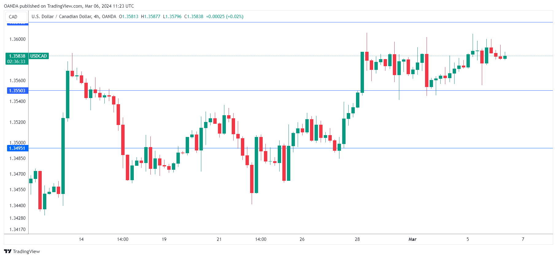 USD/CAD走勢圖