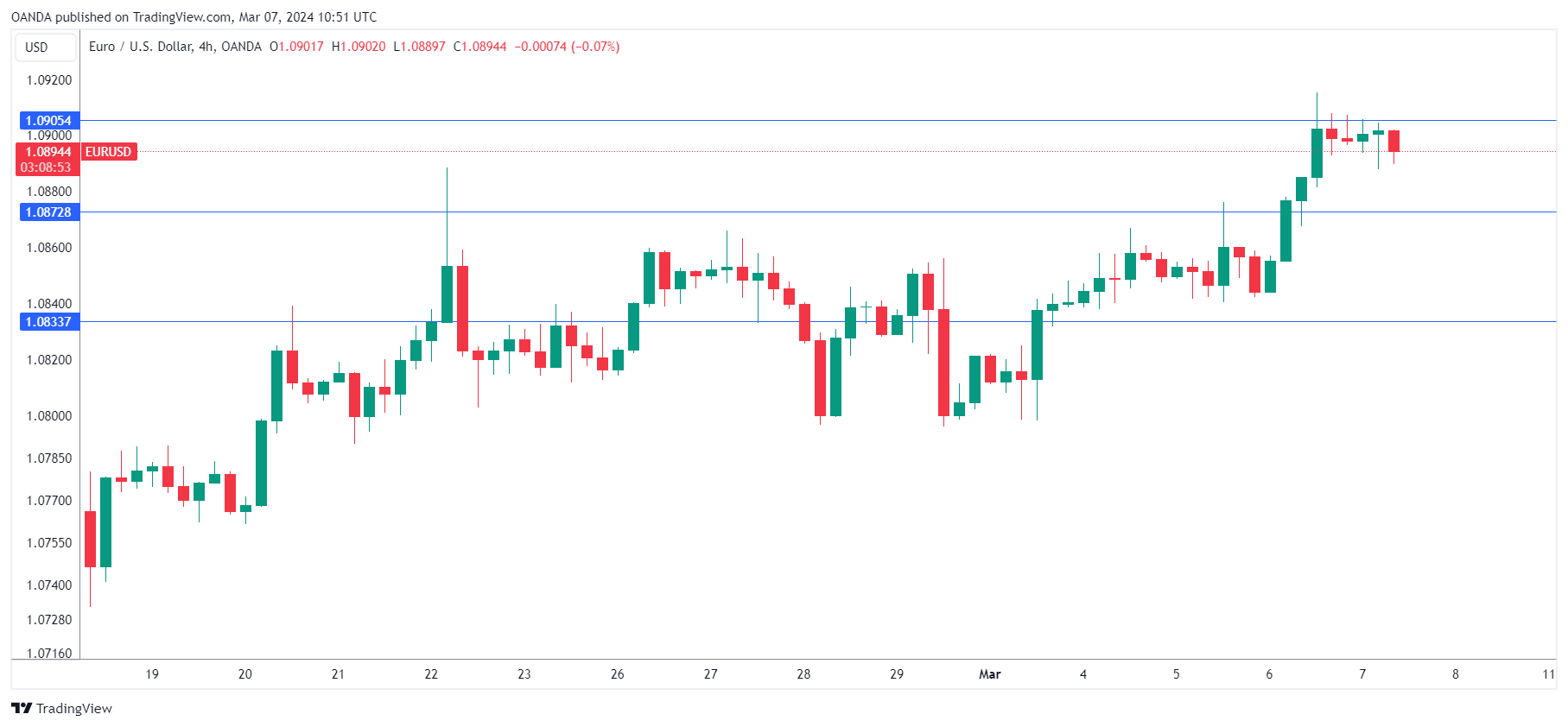 EUR/USD走勢圖