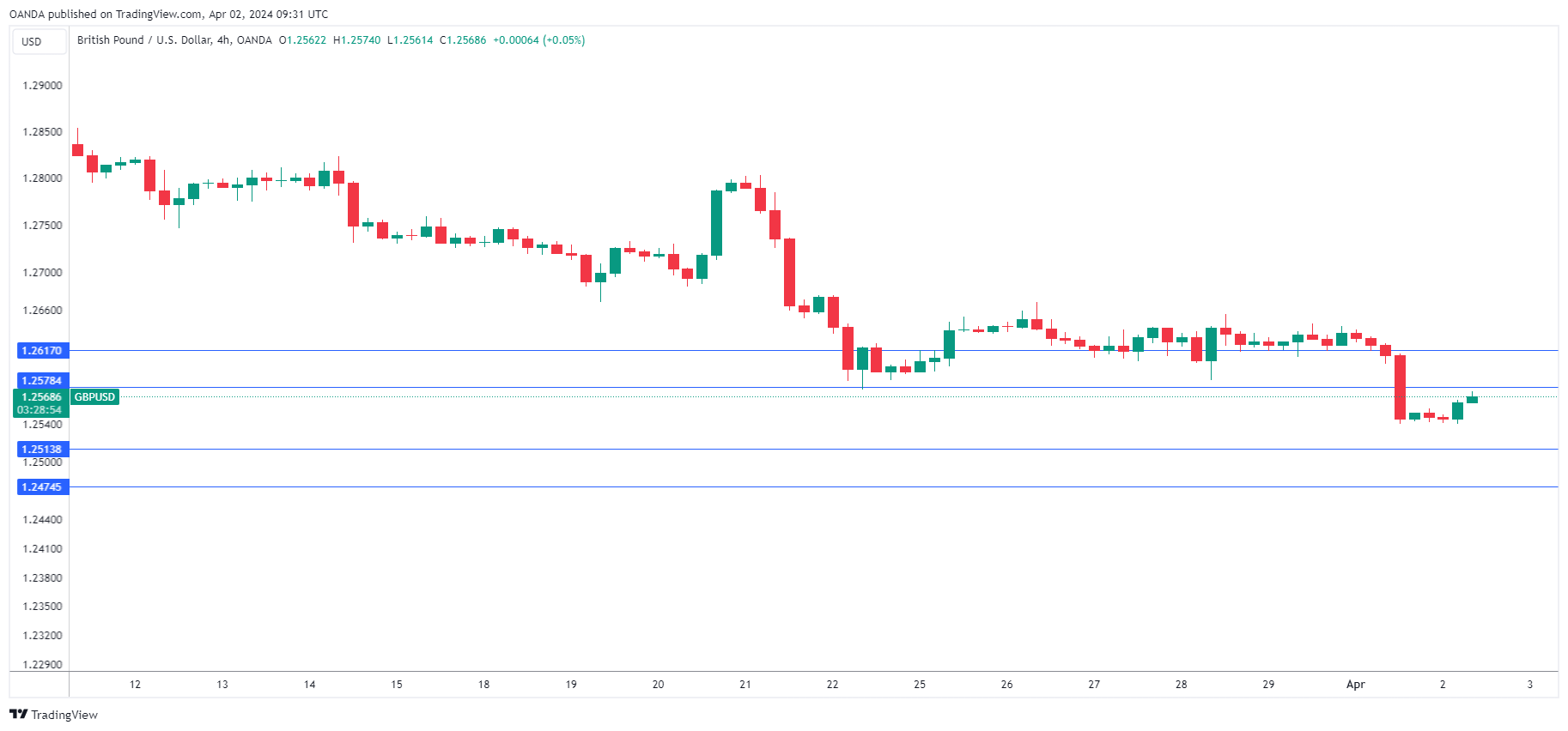 GBP/USD走勢圖